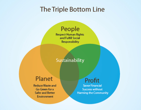 Triple Bottom Line